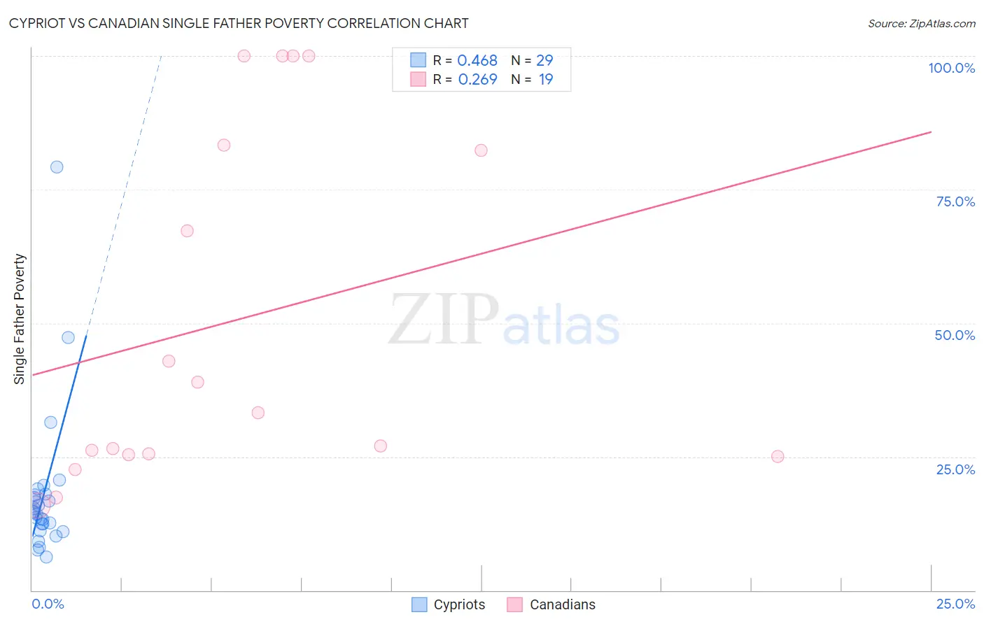 Cypriot vs Canadian Single Father Poverty