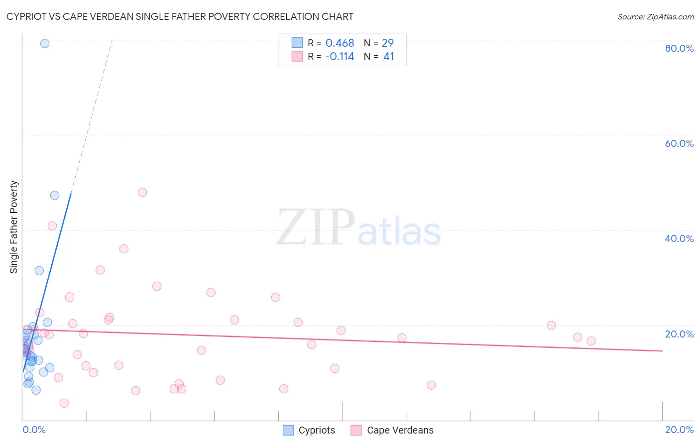 Cypriot vs Cape Verdean Single Father Poverty