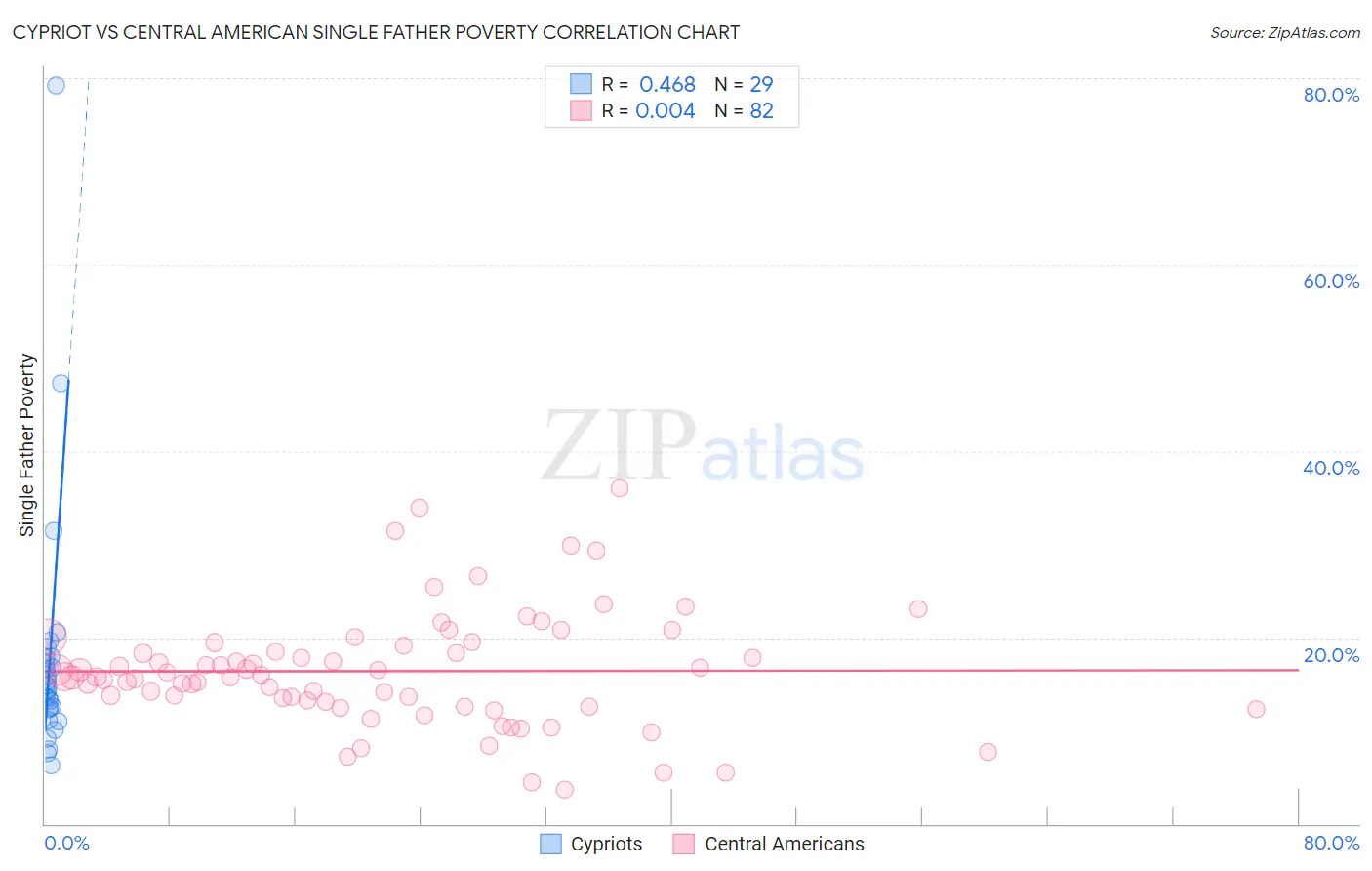 Cypriot vs Central American Single Father Poverty