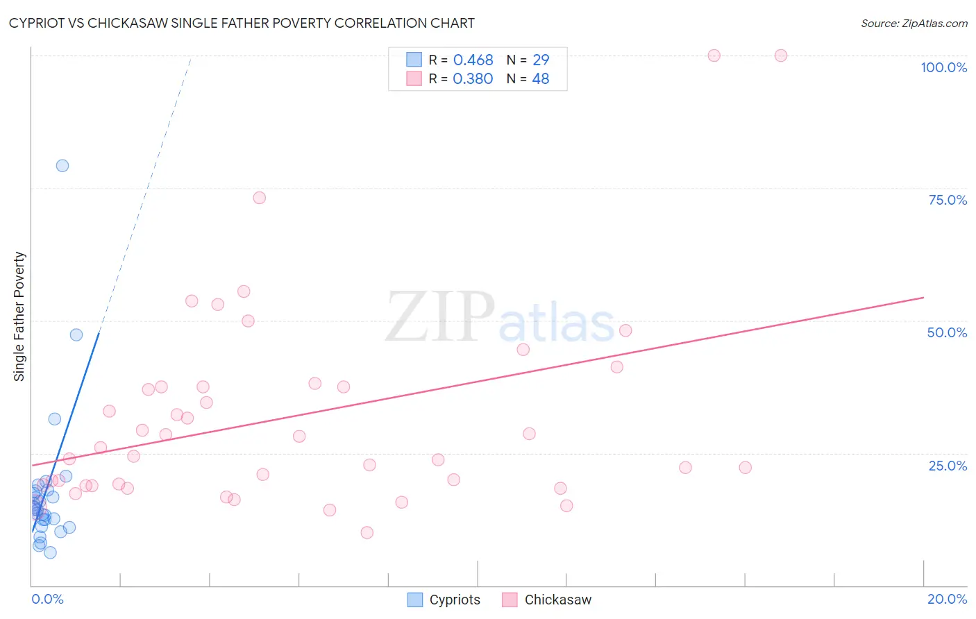 Cypriot vs Chickasaw Single Father Poverty