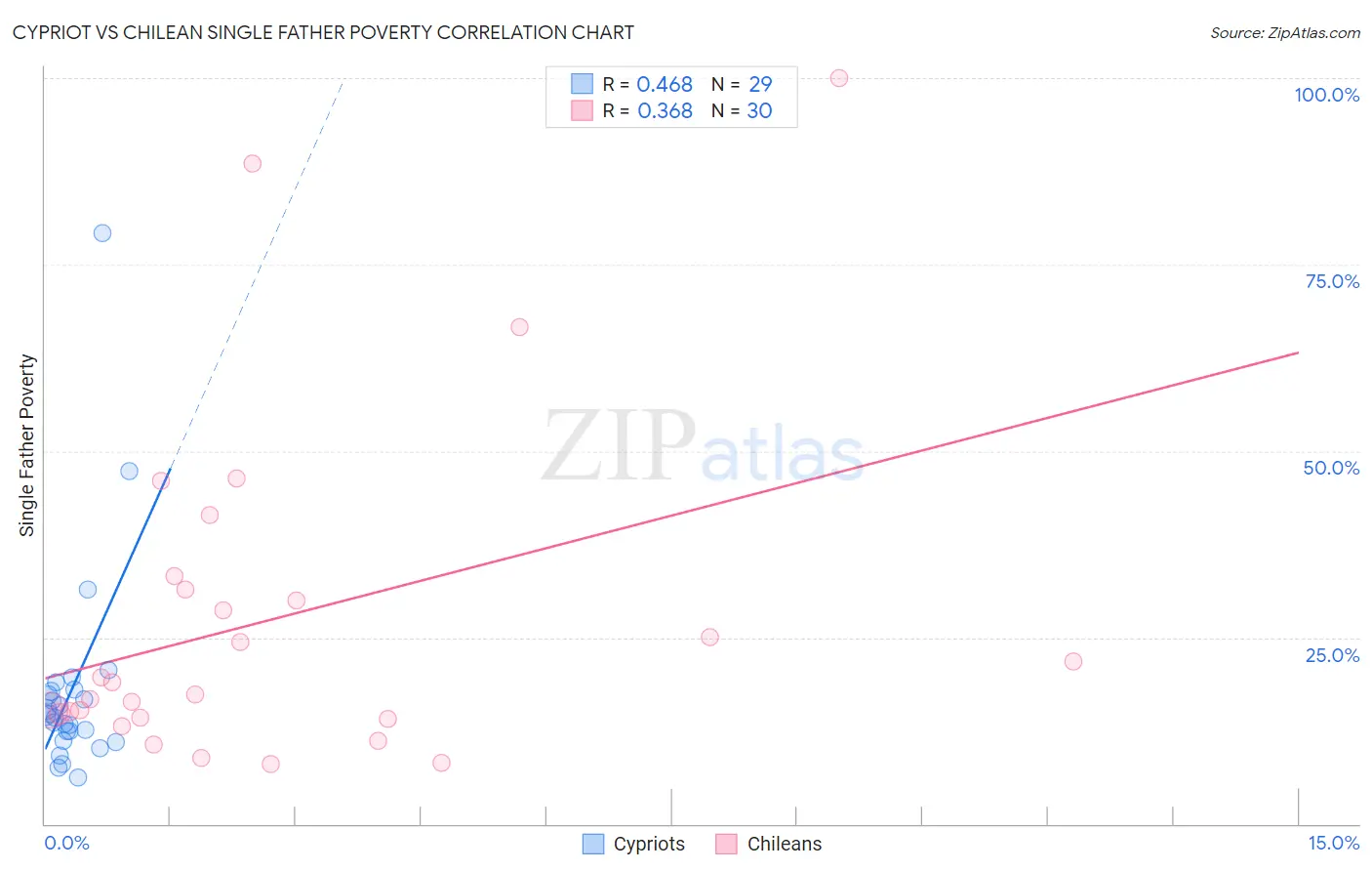 Cypriot vs Chilean Single Father Poverty
