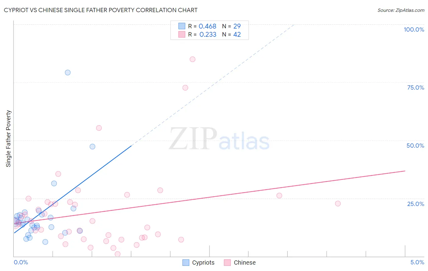 Cypriot vs Chinese Single Father Poverty