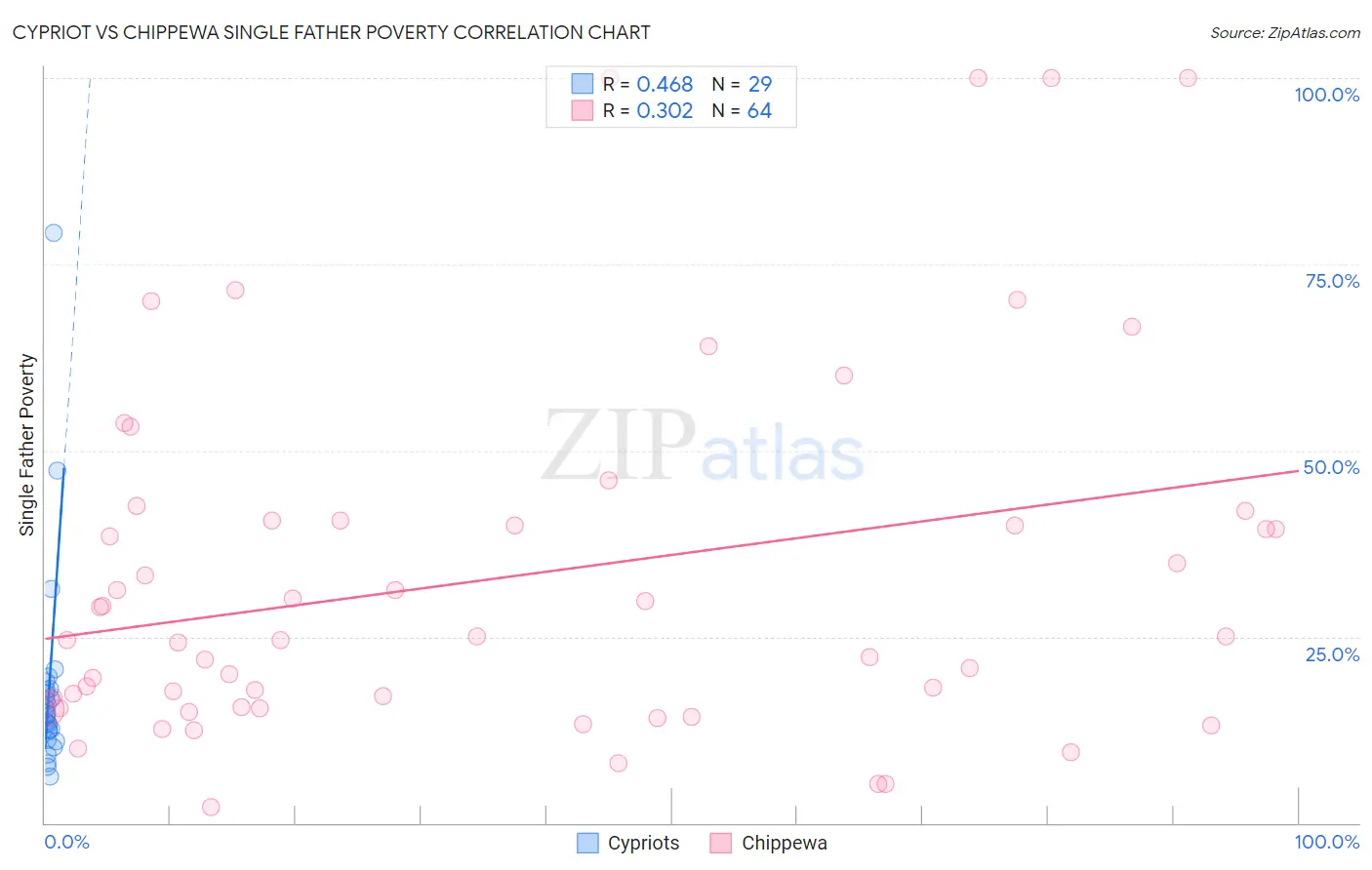 Cypriot vs Chippewa Single Father Poverty