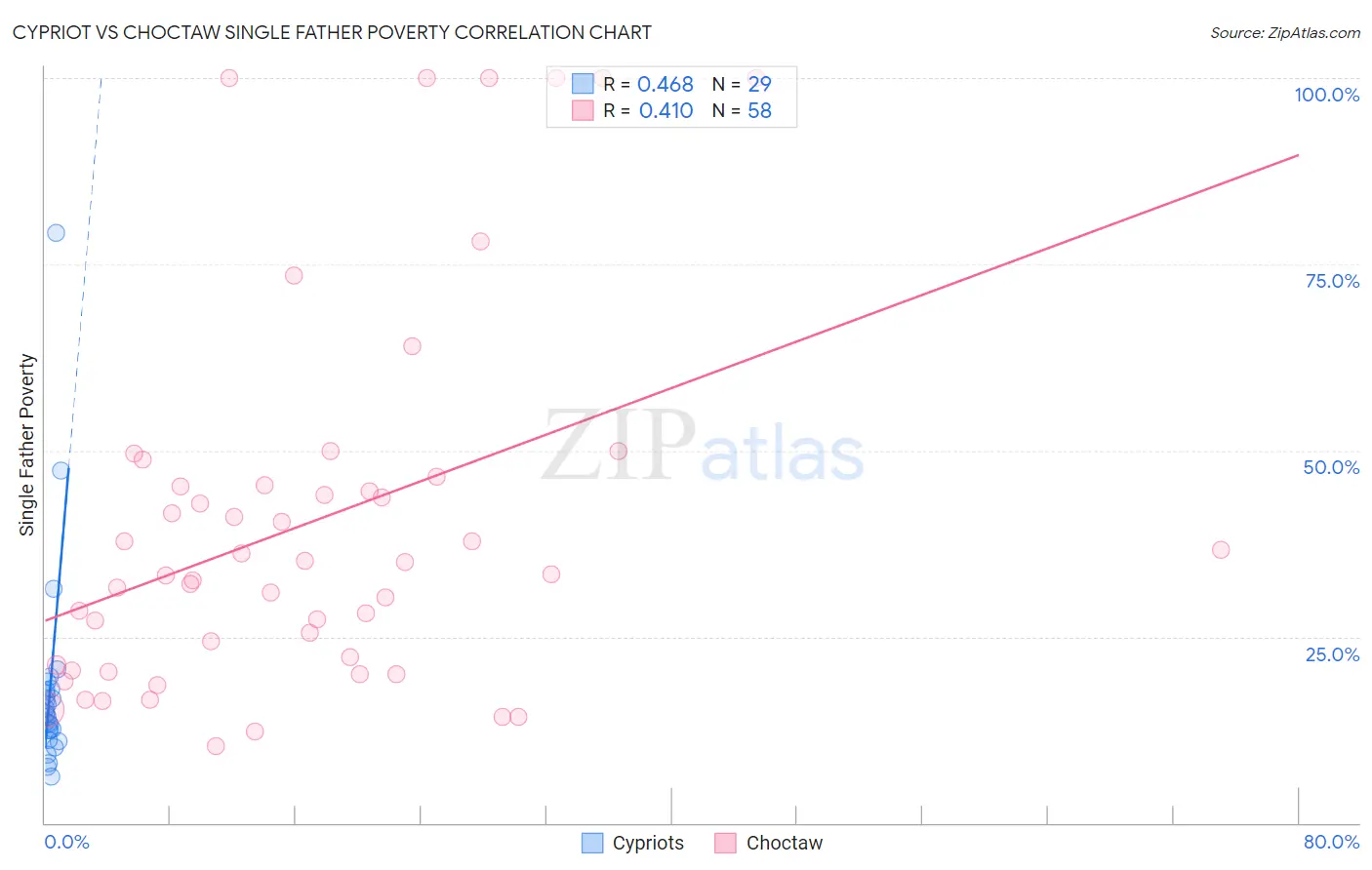 Cypriot vs Choctaw Single Father Poverty