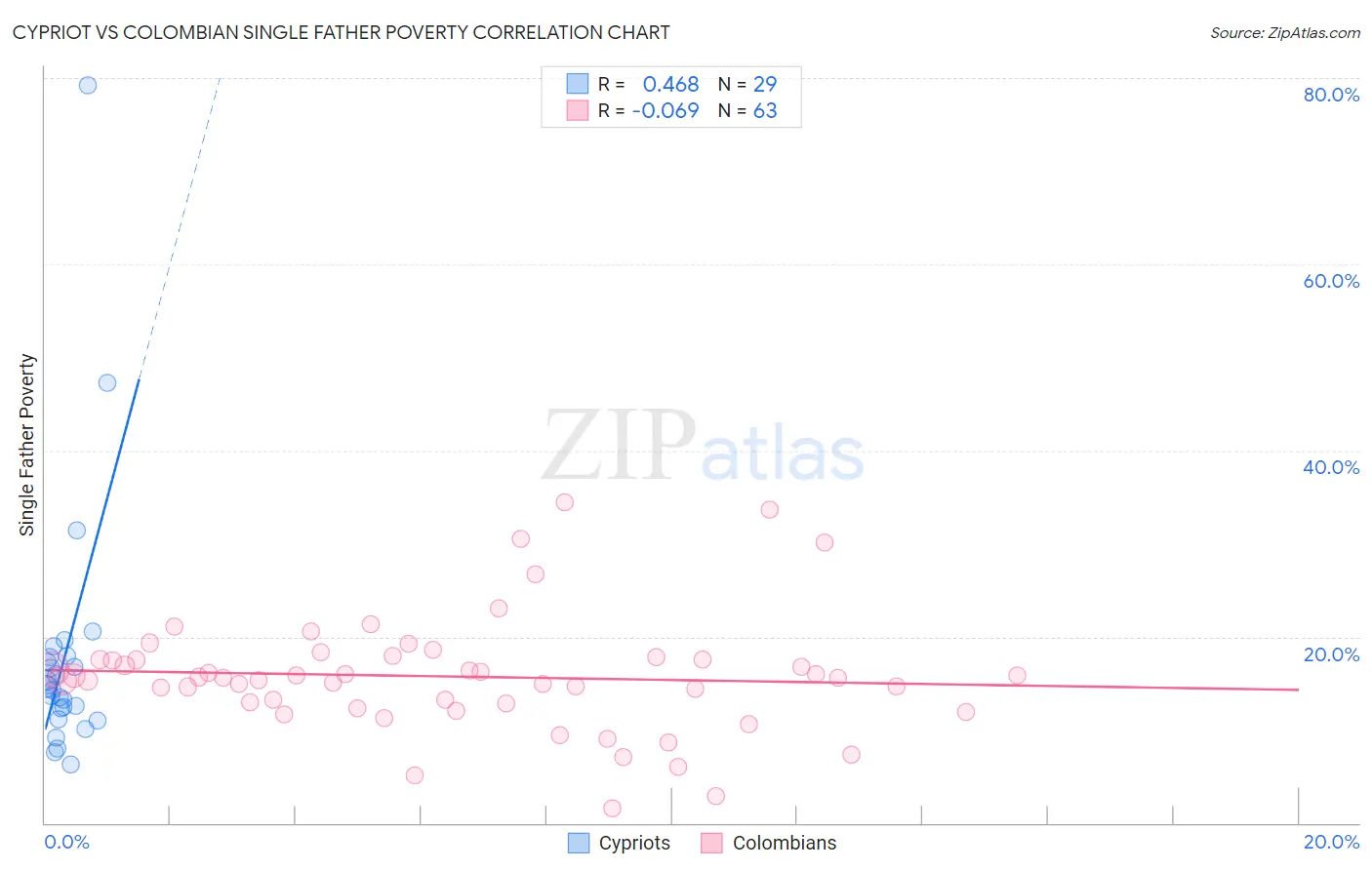 Cypriot vs Colombian Single Father Poverty
