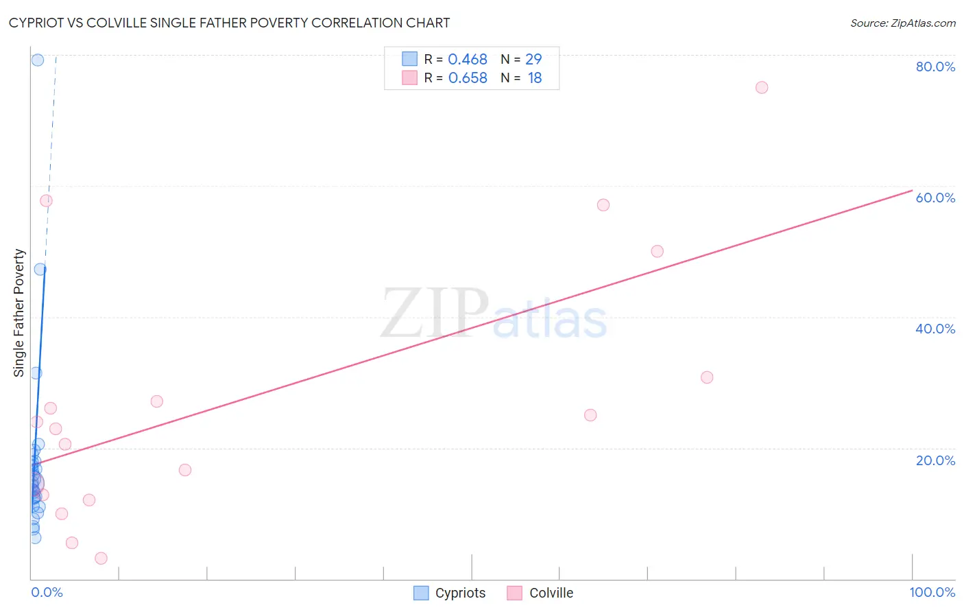 Cypriot vs Colville Single Father Poverty
