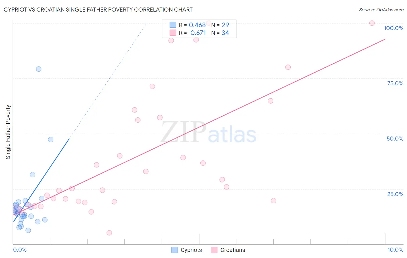 Cypriot vs Croatian Single Father Poverty