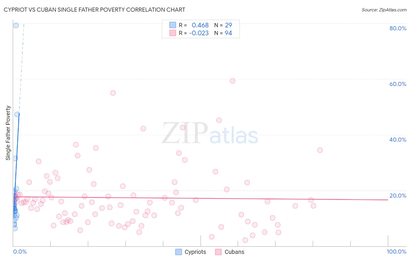 Cypriot vs Cuban Single Father Poverty