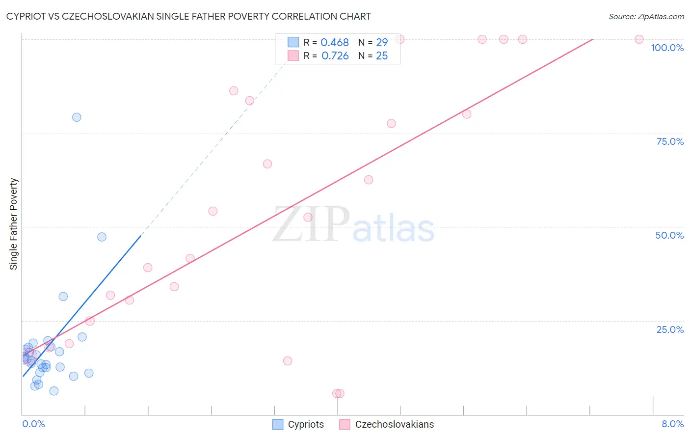 Cypriot vs Czechoslovakian Single Father Poverty