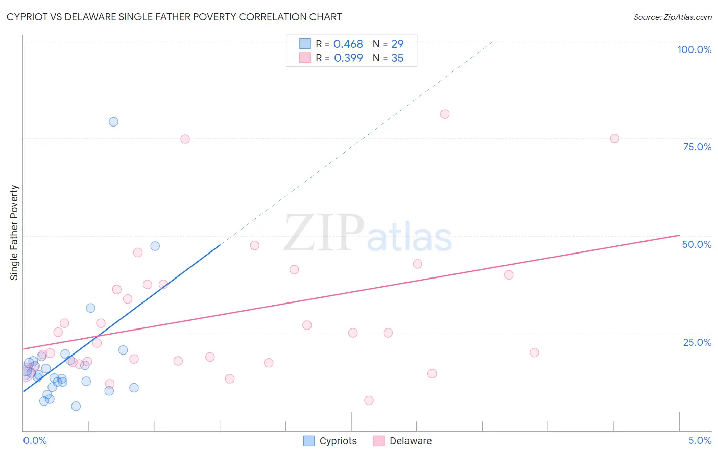 Cypriot vs Delaware Single Father Poverty