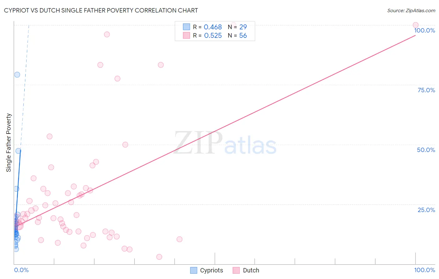 Cypriot vs Dutch Single Father Poverty