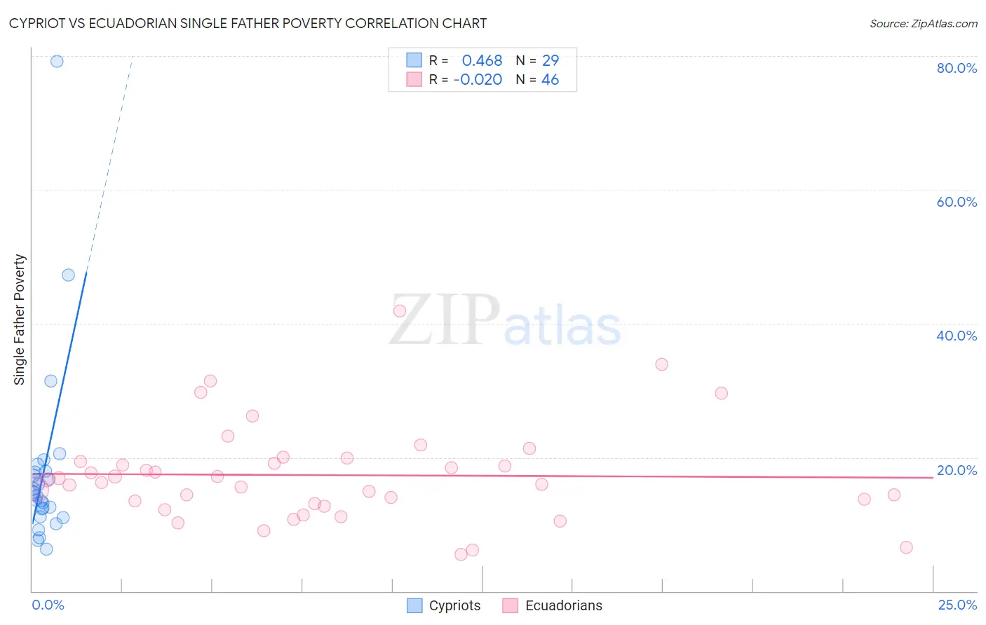 Cypriot vs Ecuadorian Single Father Poverty
