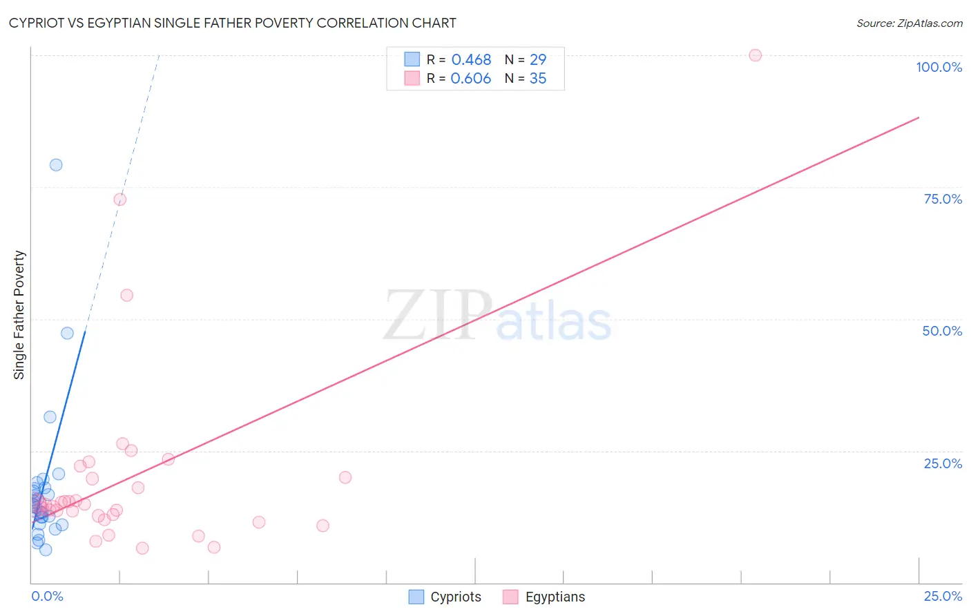 Cypriot vs Egyptian Single Father Poverty