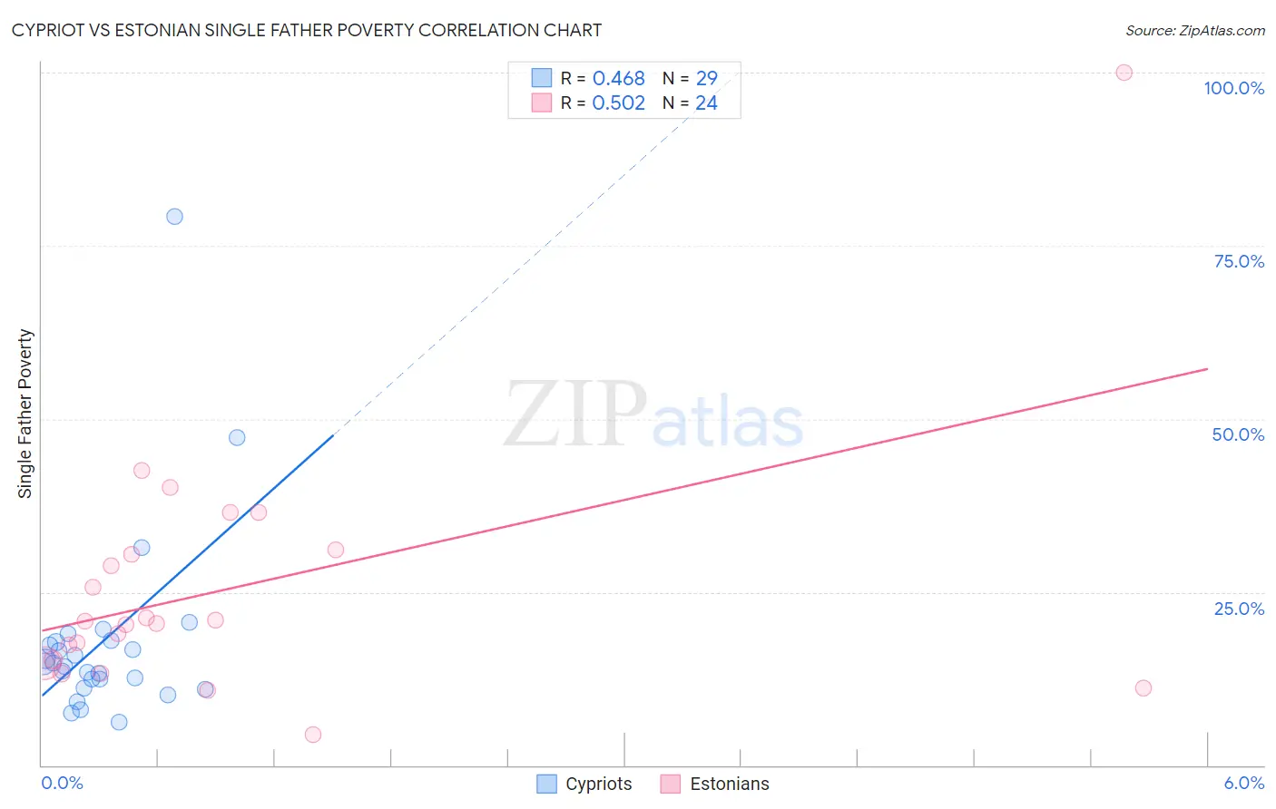 Cypriot vs Estonian Single Father Poverty