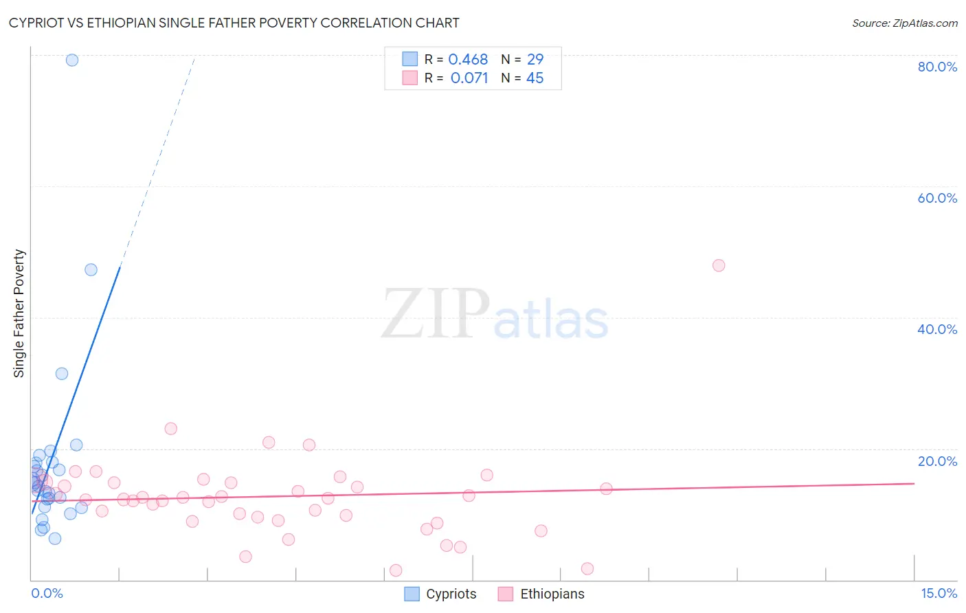 Cypriot vs Ethiopian Single Father Poverty