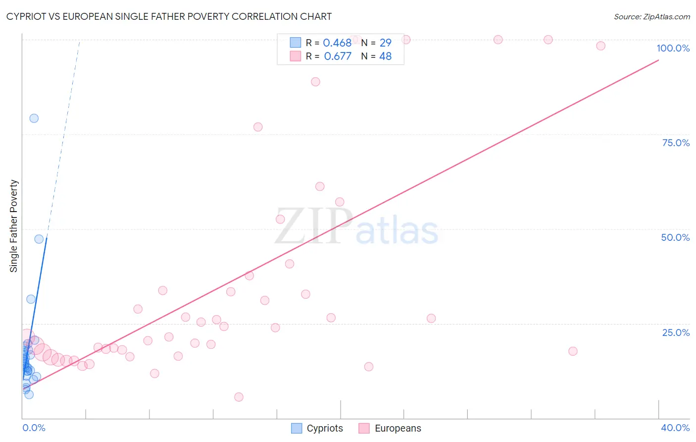 Cypriot vs European Single Father Poverty