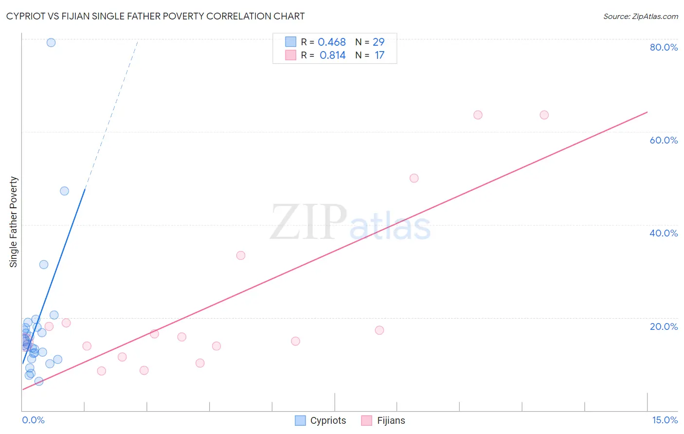 Cypriot vs Fijian Single Father Poverty
