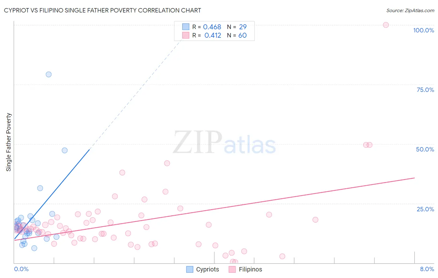 Cypriot vs Filipino Single Father Poverty