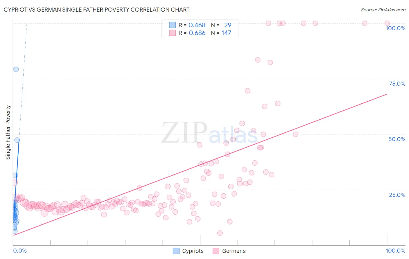 Cypriot vs German Single Father Poverty