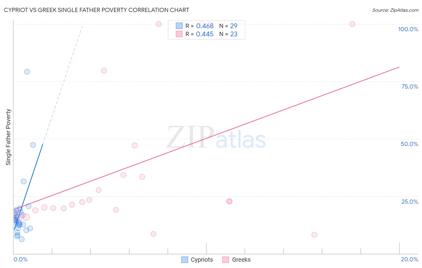 Cypriot vs Greek Single Father Poverty