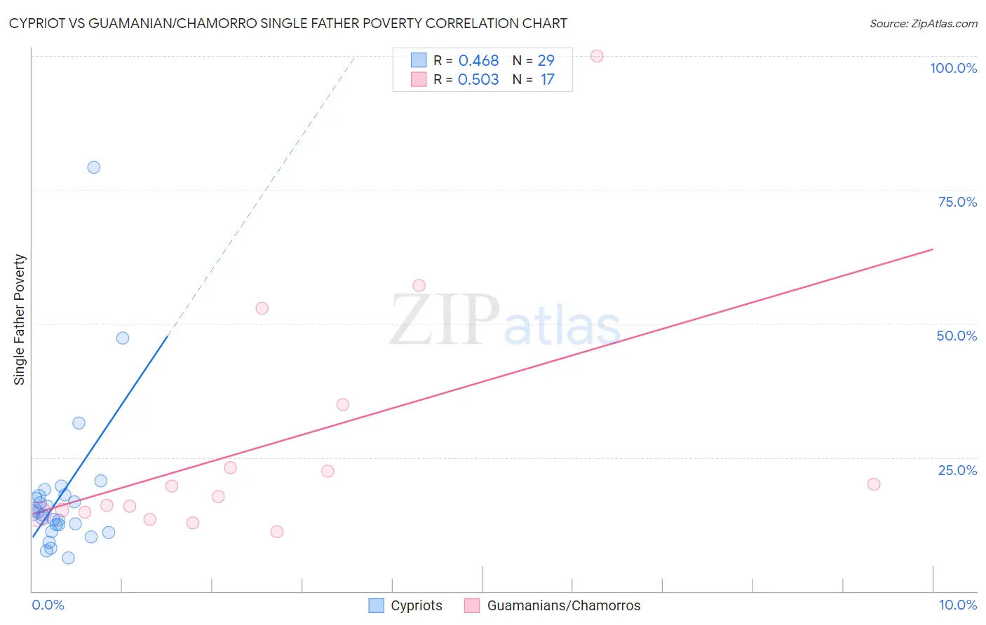 Cypriot vs Guamanian/Chamorro Single Father Poverty
