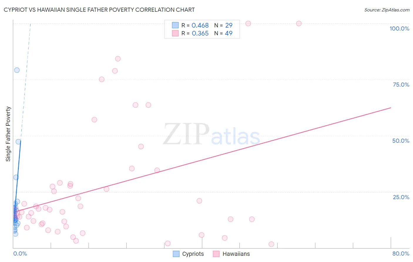 Cypriot vs Hawaiian Single Father Poverty