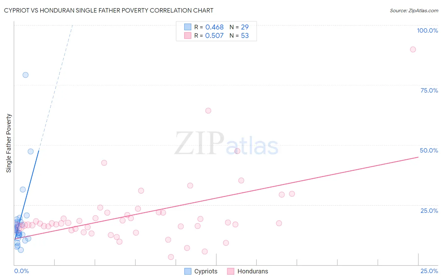 Cypriot vs Honduran Single Father Poverty