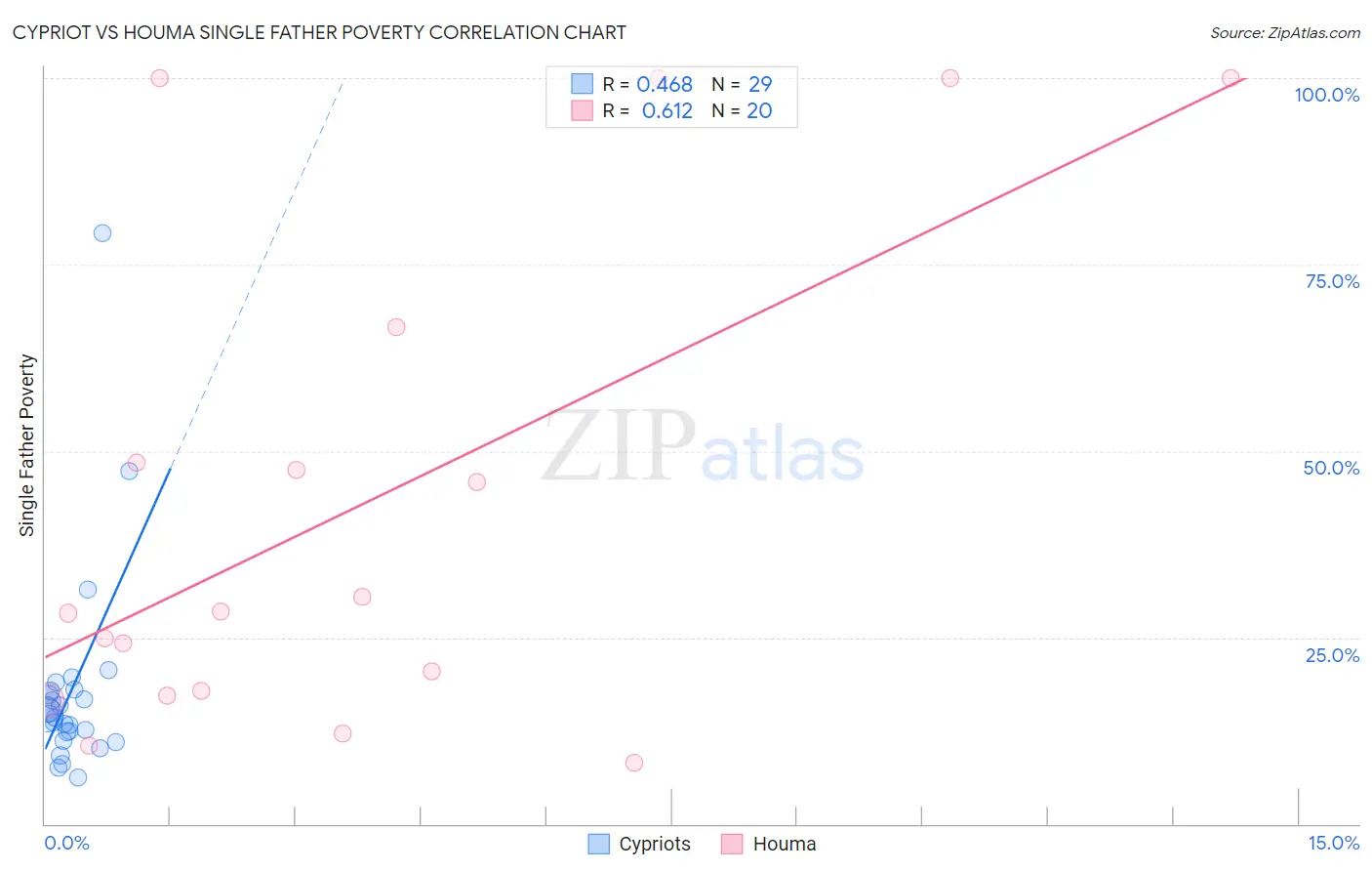Cypriot vs Houma Single Father Poverty