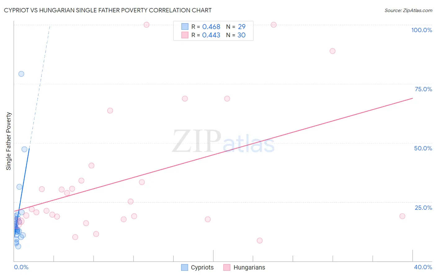 Cypriot vs Hungarian Single Father Poverty
