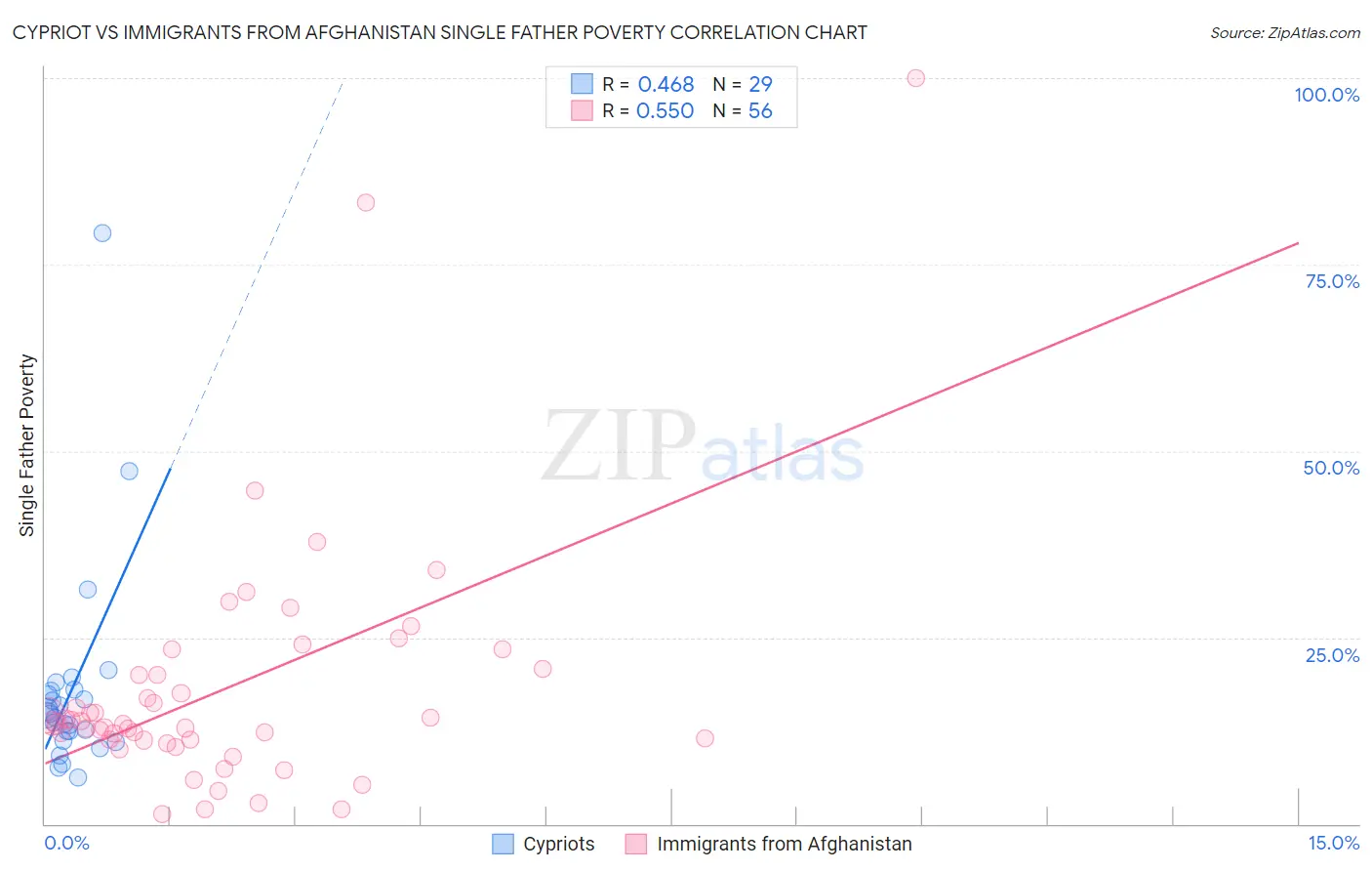 Cypriot vs Immigrants from Afghanistan Single Father Poverty