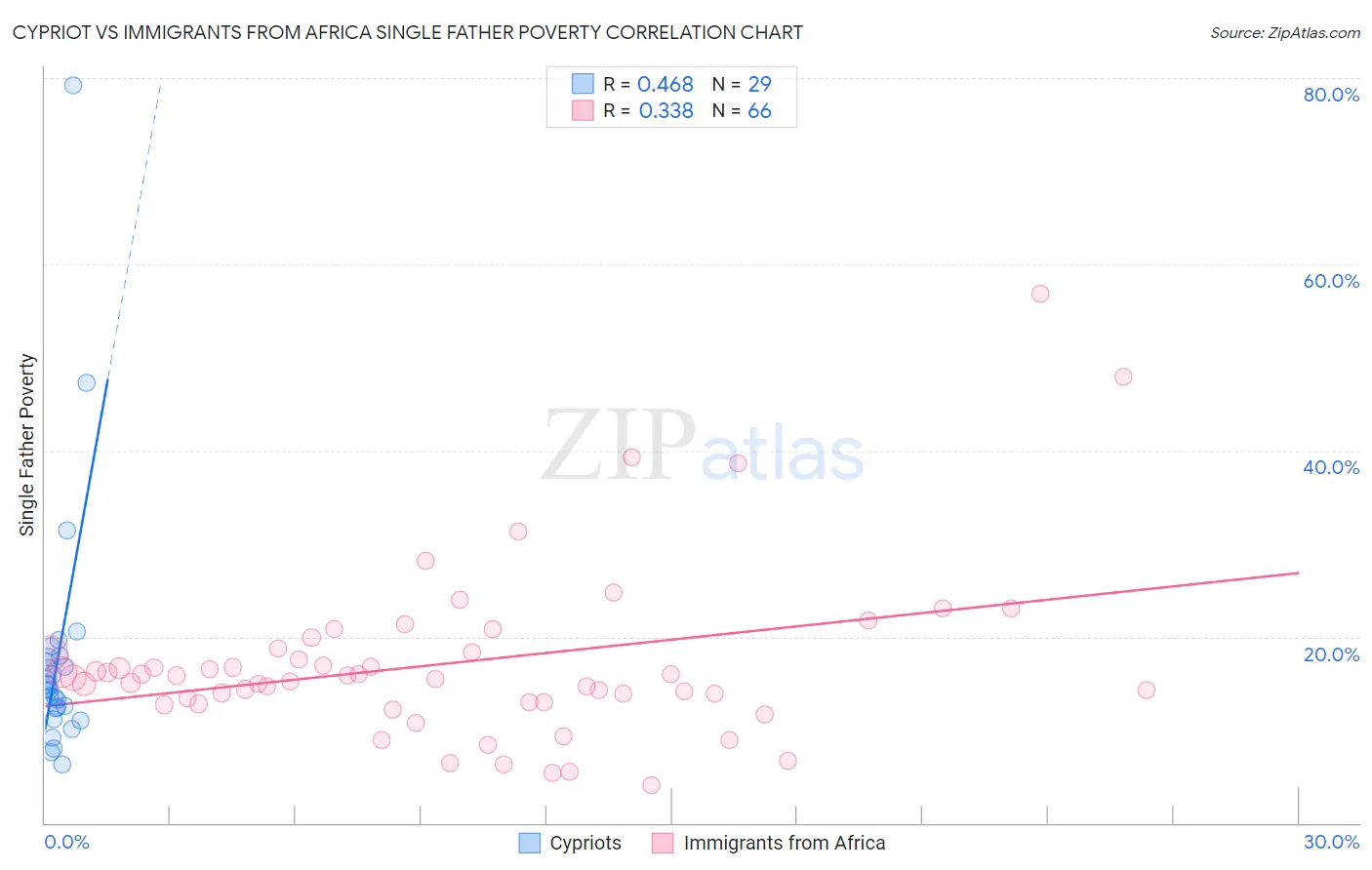 Cypriot vs Immigrants from Africa Single Father Poverty