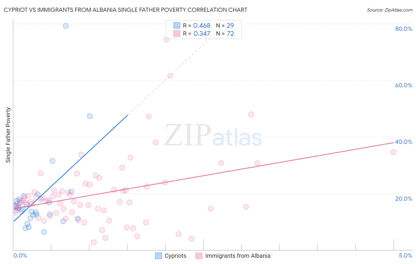 Cypriot vs Immigrants from Albania Single Father Poverty