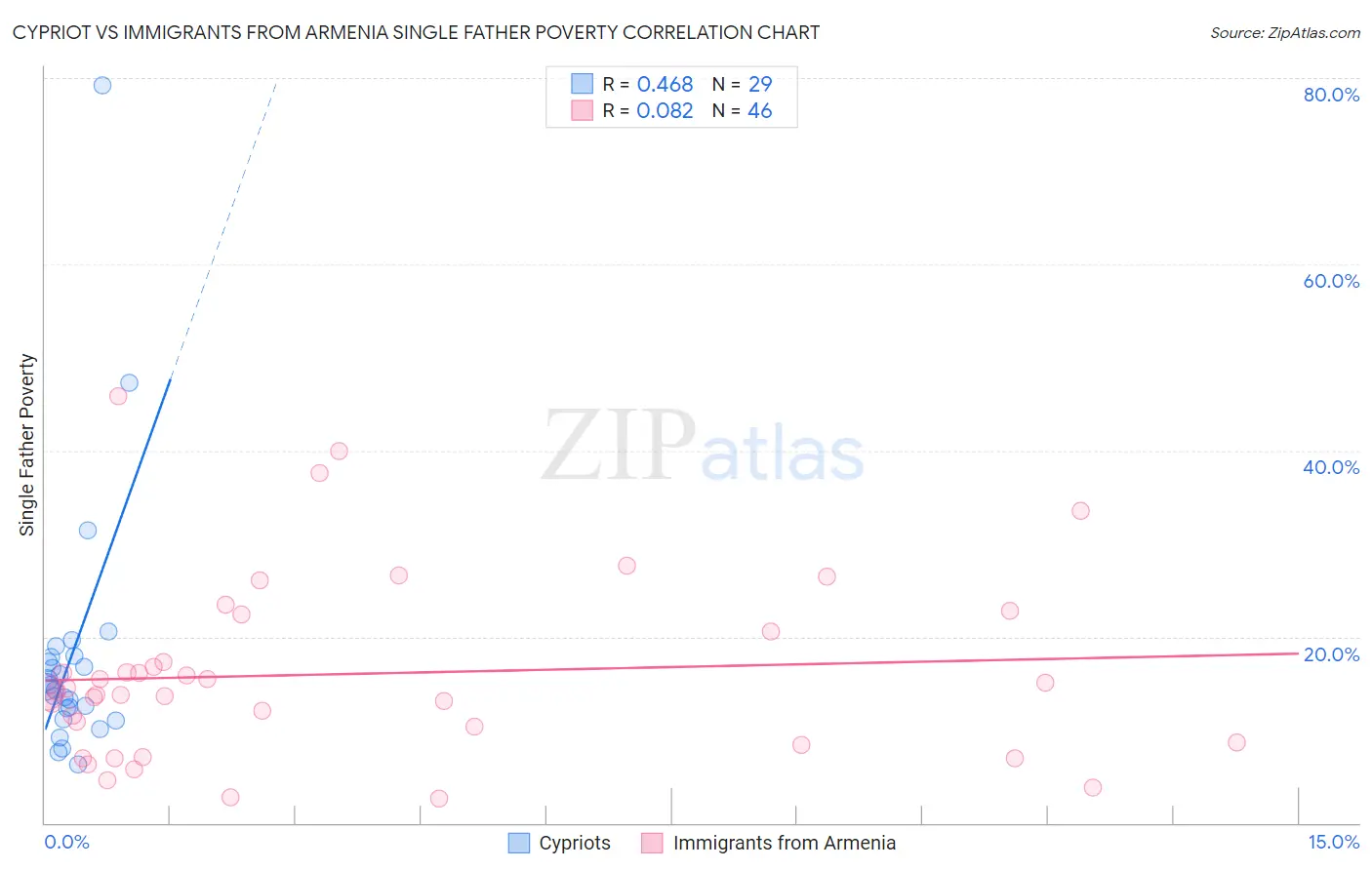 Cypriot vs Immigrants from Armenia Single Father Poverty