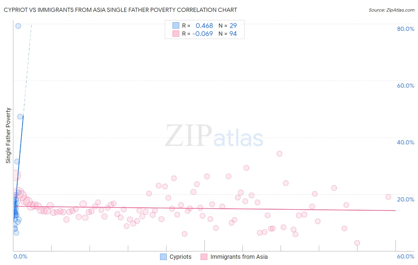 Cypriot vs Immigrants from Asia Single Father Poverty