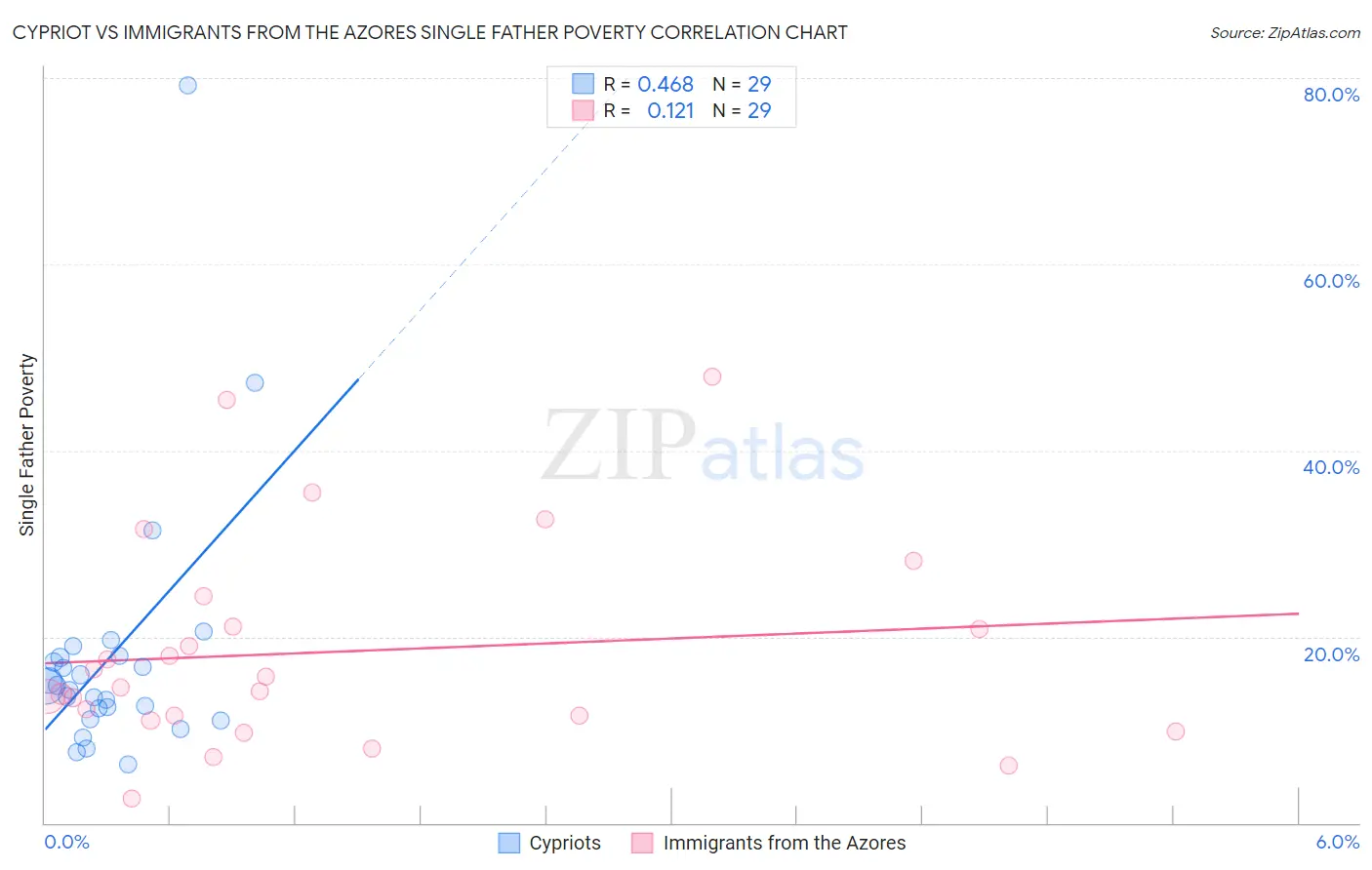 Cypriot vs Immigrants from the Azores Single Father Poverty