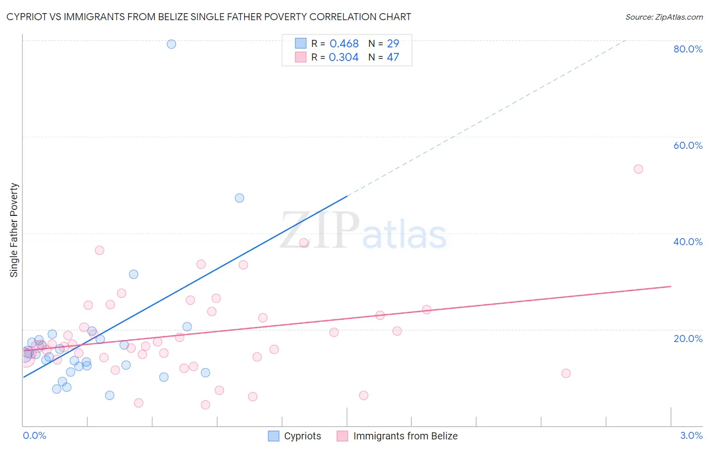 Cypriot vs Immigrants from Belize Single Father Poverty