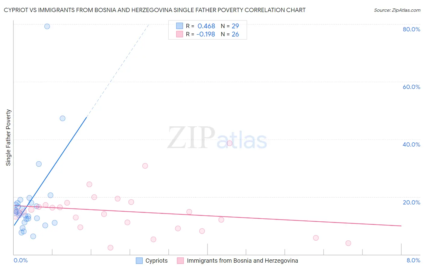 Cypriot vs Immigrants from Bosnia and Herzegovina Single Father Poverty