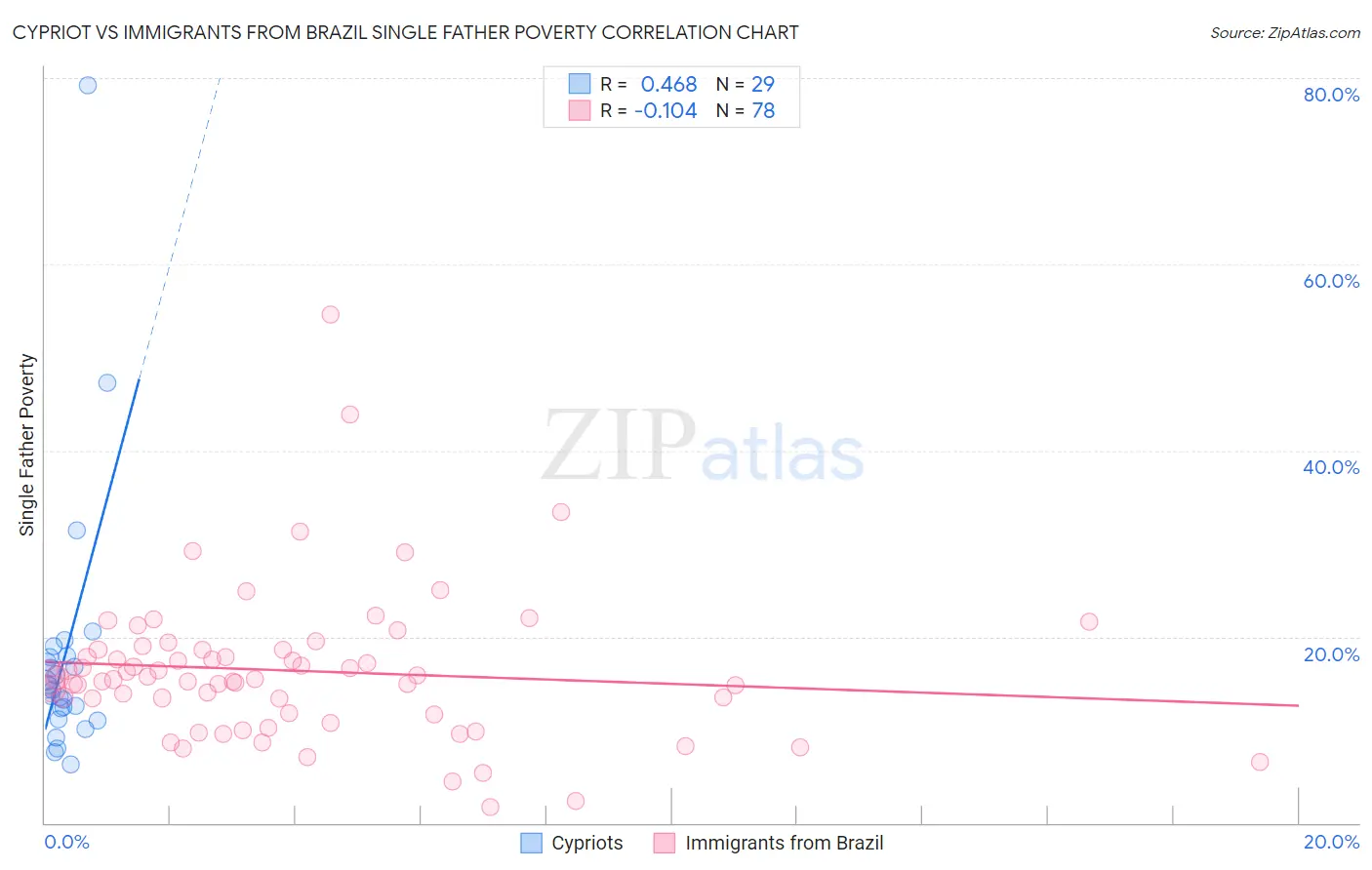Cypriot vs Immigrants from Brazil Single Father Poverty