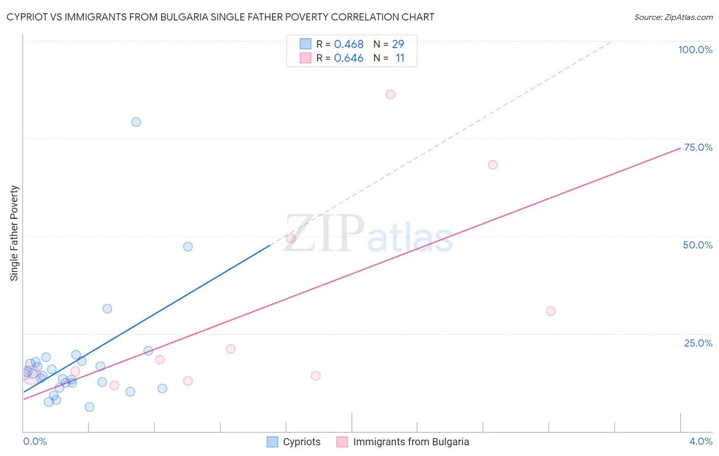 Cypriot vs Immigrants from Bulgaria Single Father Poverty