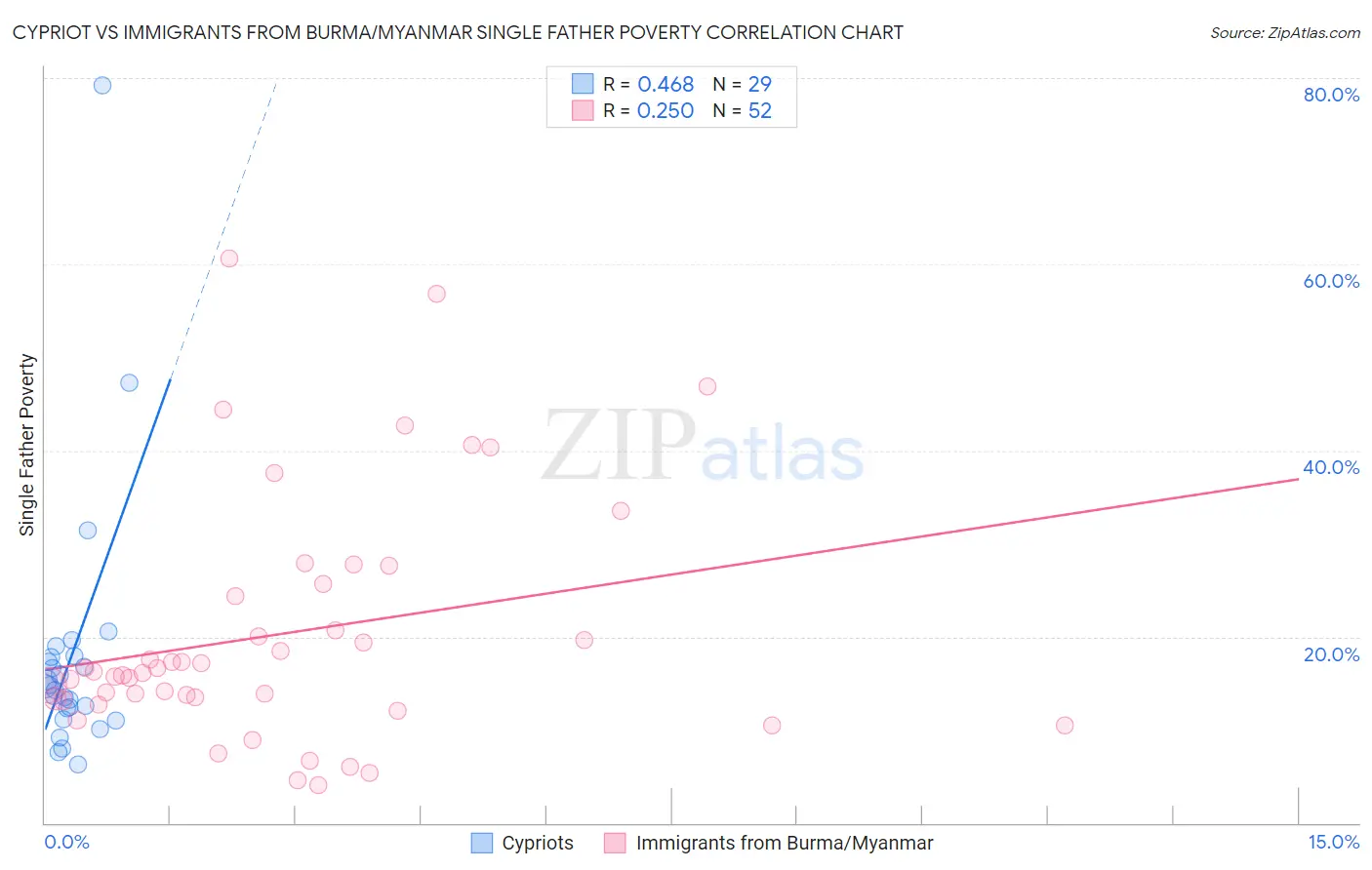 Cypriot vs Immigrants from Burma/Myanmar Single Father Poverty