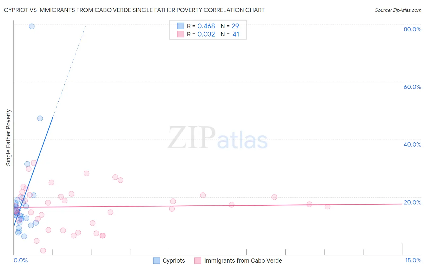 Cypriot vs Immigrants from Cabo Verde Single Father Poverty