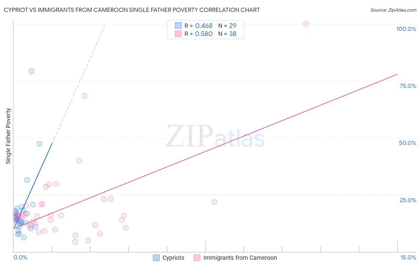Cypriot vs Immigrants from Cameroon Single Father Poverty