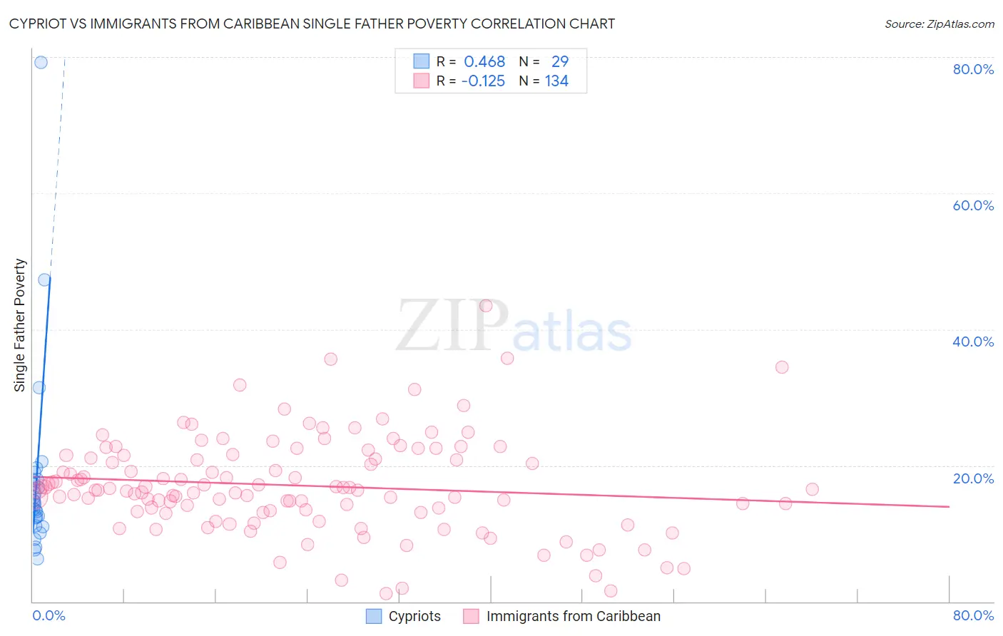 Cypriot vs Immigrants from Caribbean Single Father Poverty