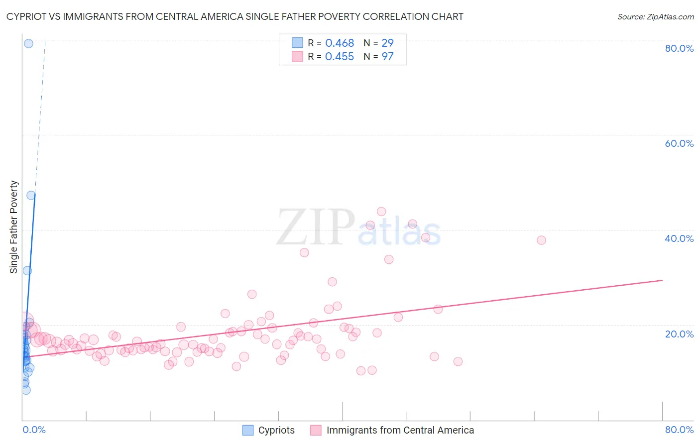 Cypriot vs Immigrants from Central America Single Father Poverty