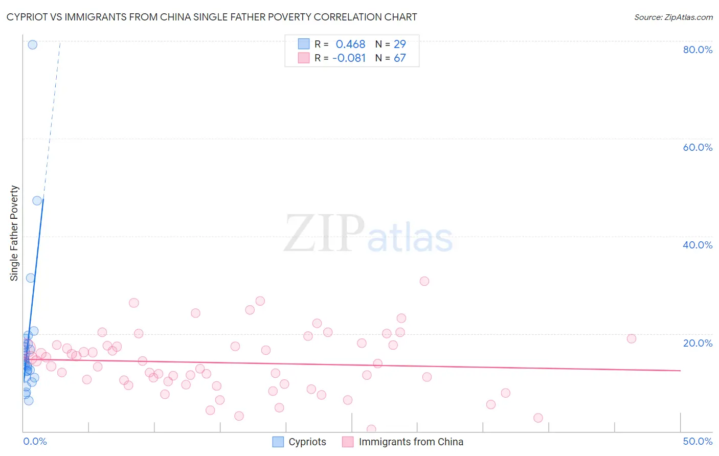 Cypriot vs Immigrants from China Single Father Poverty