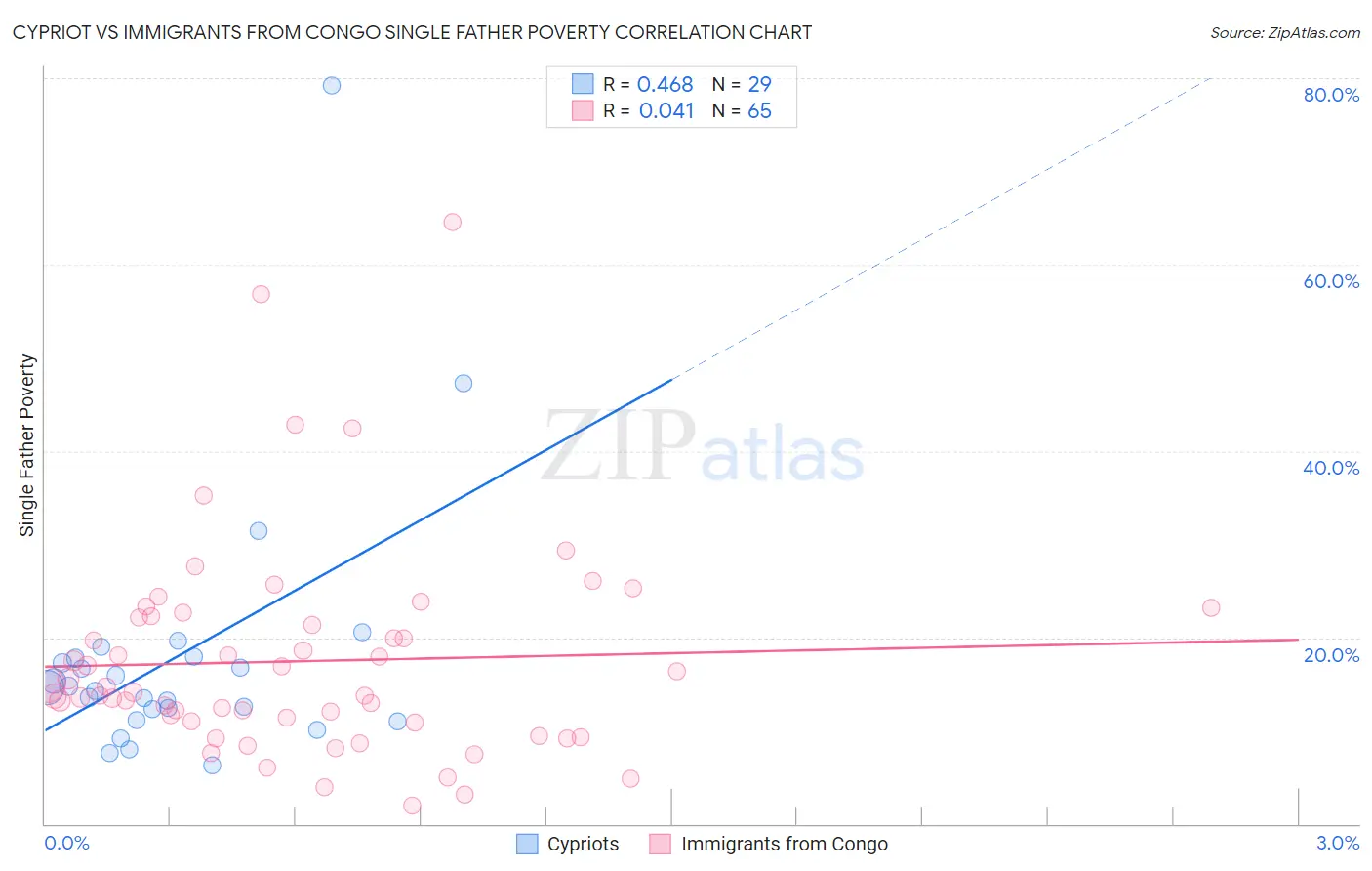 Cypriot vs Immigrants from Congo Single Father Poverty