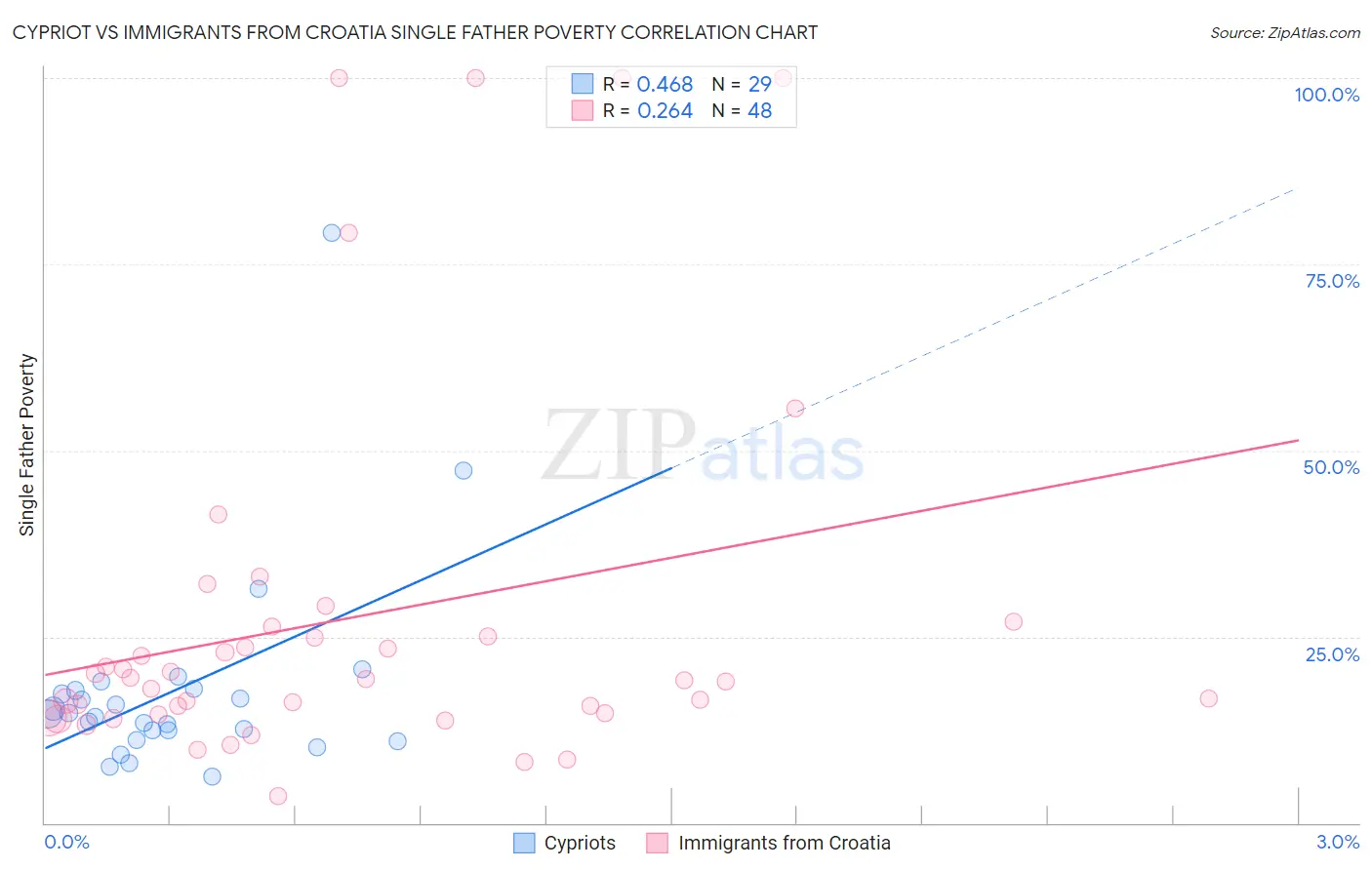 Cypriot vs Immigrants from Croatia Single Father Poverty