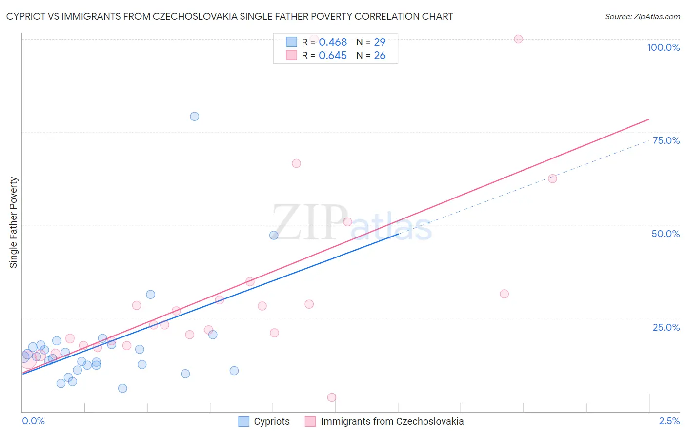 Cypriot vs Immigrants from Czechoslovakia Single Father Poverty