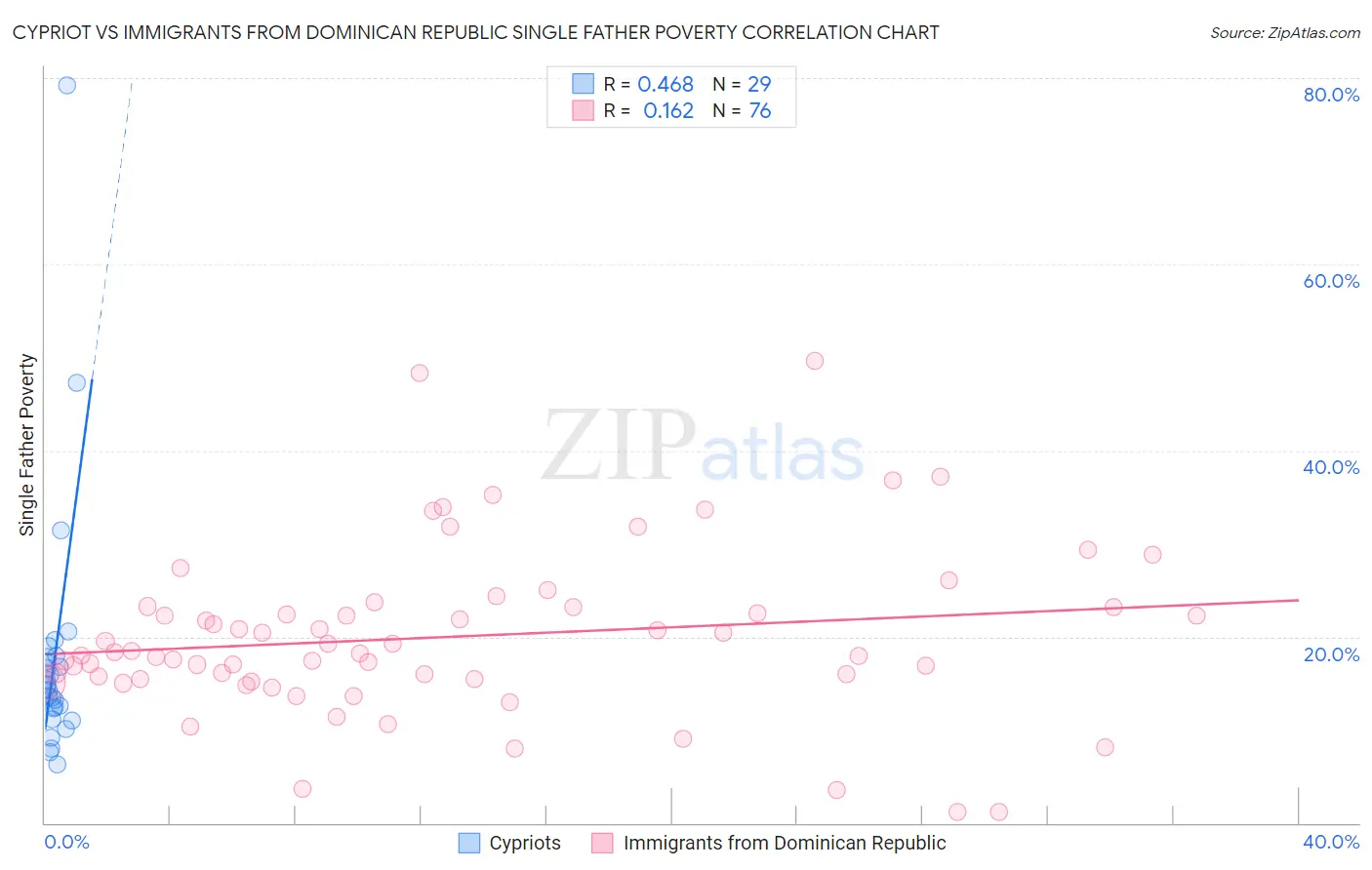 Cypriot vs Immigrants from Dominican Republic Single Father Poverty