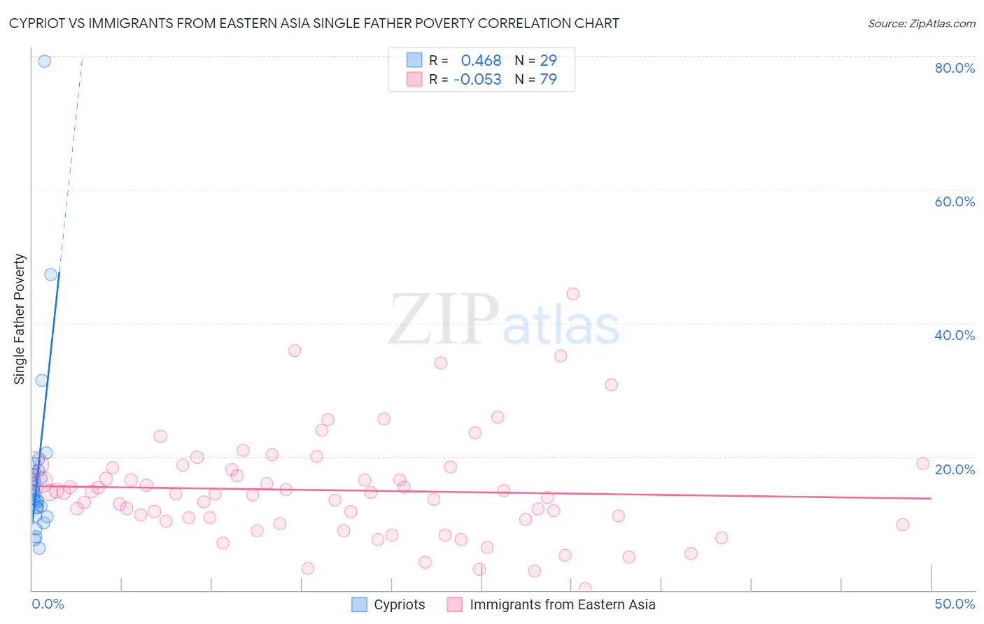 Cypriot vs Immigrants from Eastern Asia Single Father Poverty